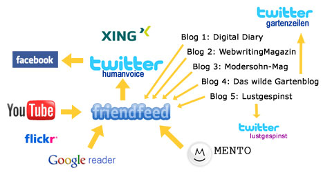 Mein Social Media Graph