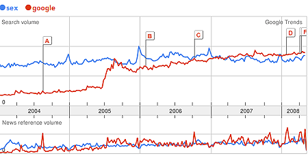 Vergleich Sex Google