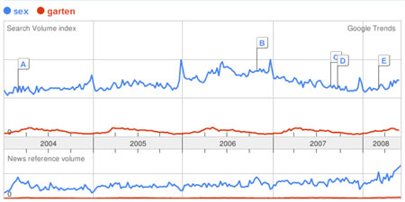Garten und Sex im Vergleich